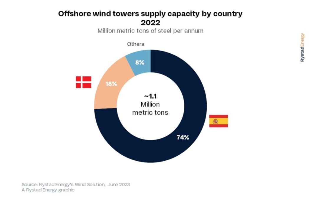 Espanha líder em energia eólica offshore