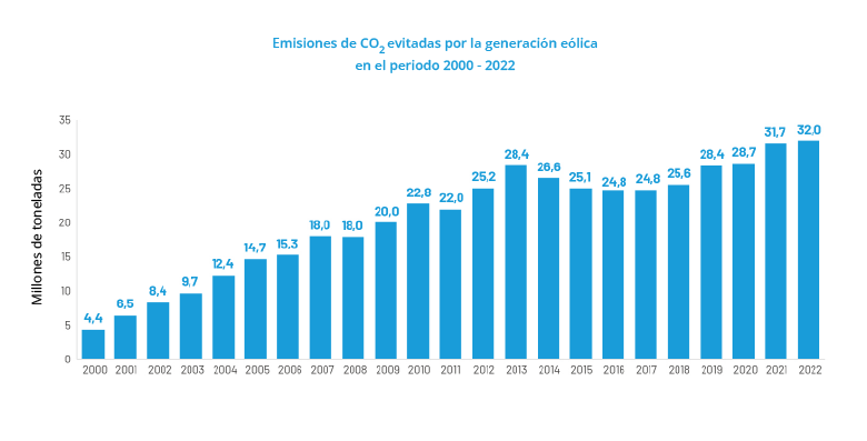 Cómo la generación de energía eólica está reduciendo las emisiones de CO2