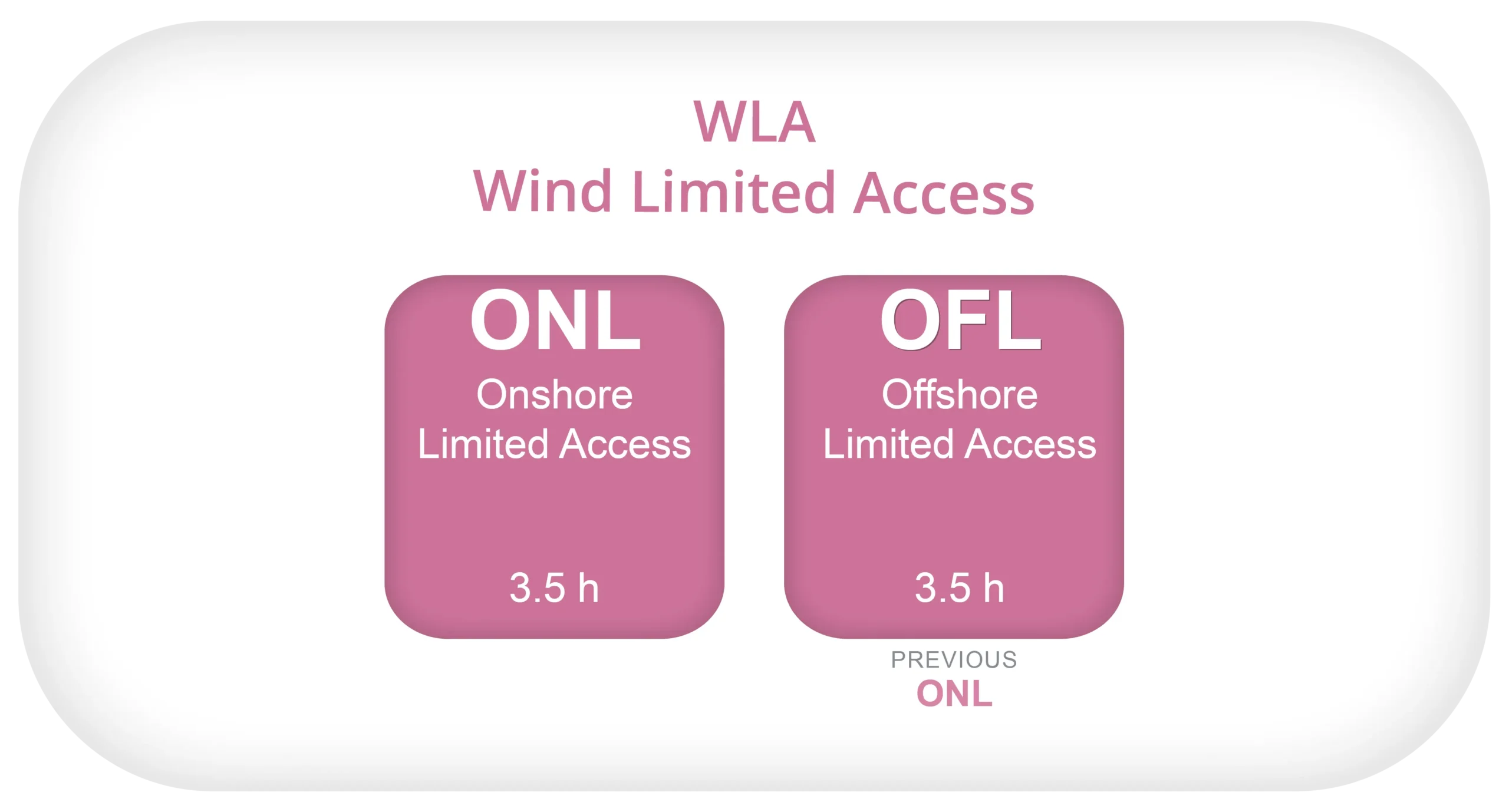 WLA